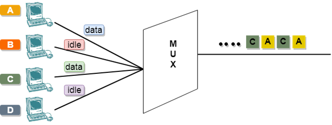 Multiplexing Techniques