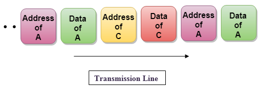 Multiplexing Techniques