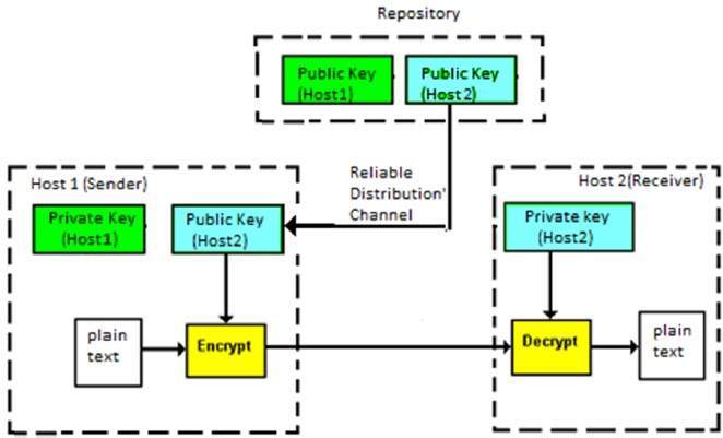 Asymmetric Key Encryption