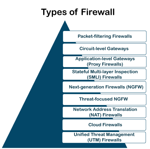 Types of Firewall