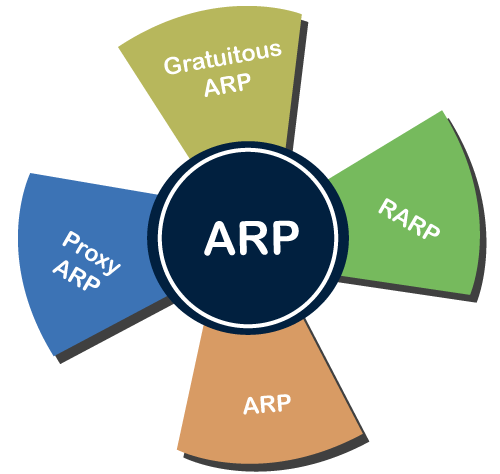 Address Resolution Protocol (ARP)