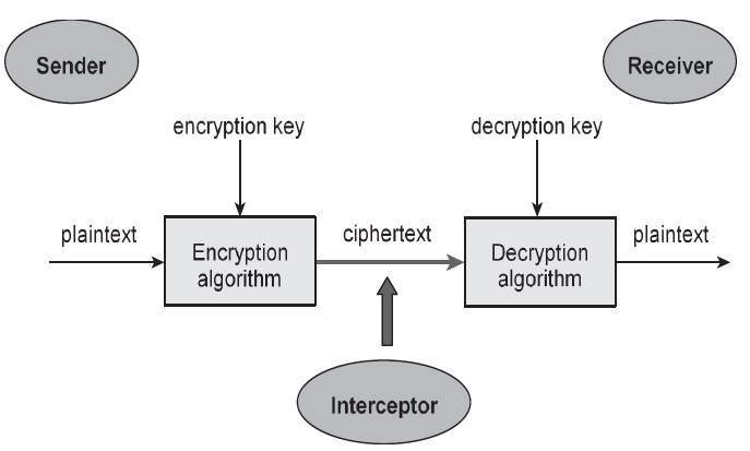 Cryptosystem