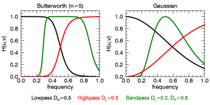 https://www.l3harrisgeospatial.com/docs/html/images/bandpass_filter.png