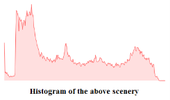 DIP Histograms