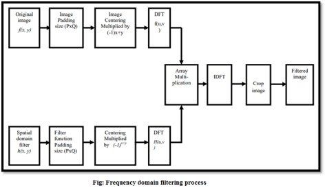 Frequency domain