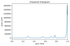 Grayscale histogram