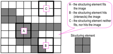 https://www.cs.auckland.ac.nz/courses/compsci773s1c/lectures/ImageProcessing-html/morph-probing.gif