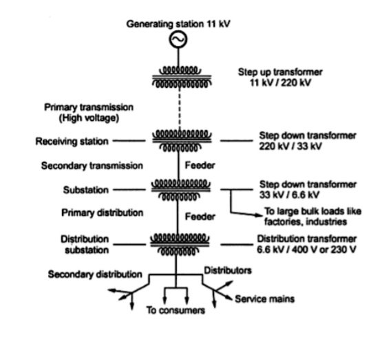 Basic Electric Power and Structure of Power System