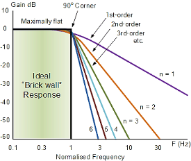 butterworth filter approximations