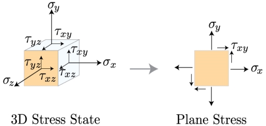https://www.bu.edu/moss/files/2015/03/planestress.jpg