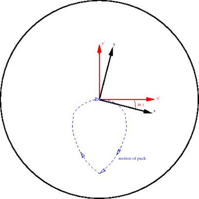 \epsfig{file=figs/rotating_table2.eps,height=2in}