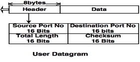 user datagram