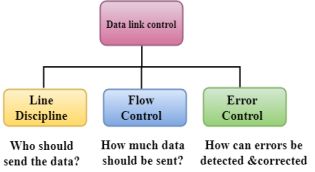 https://static.javatpoint.com/tutorial/computer-network/images/data-link-controls.png