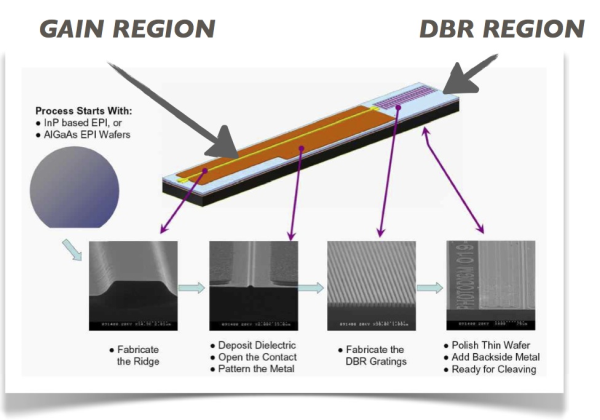 Monolithic Distributed Bragg Reflector Laser